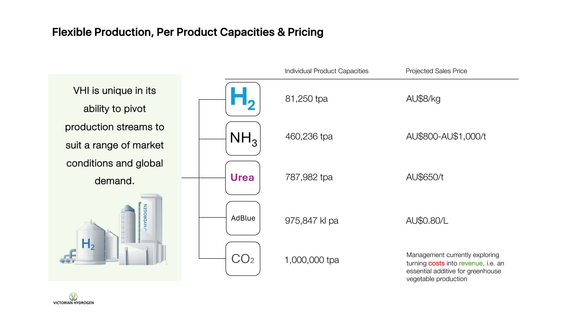 Products & Revenues Products & Revenues